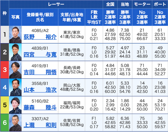 リーダーシップ有料予想２レース目