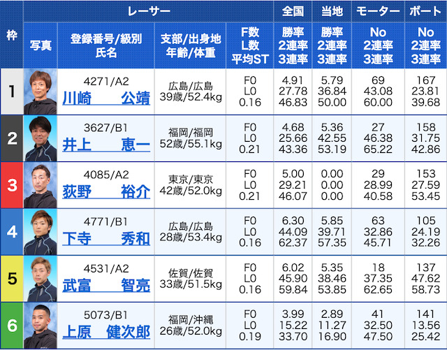 オンラインボート有料予想12月1日1レース目