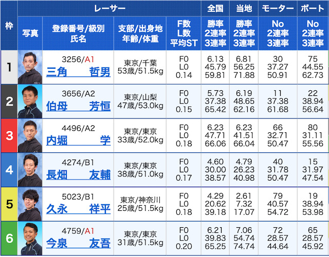 競艇チャンピオン有料2レース目