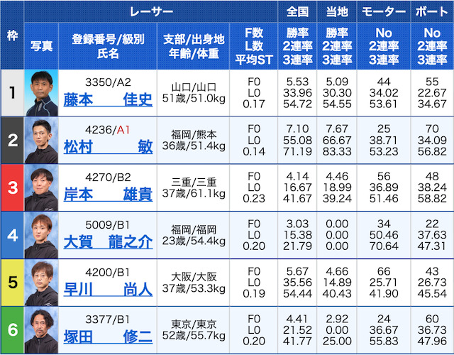 競艇インパクト無料予想2020年3月11日出走表