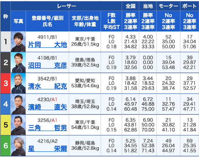 競艇ラボ有料予想2レース目