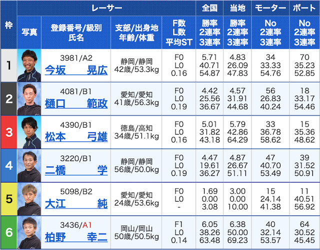 舟遊記有料予想２レース目