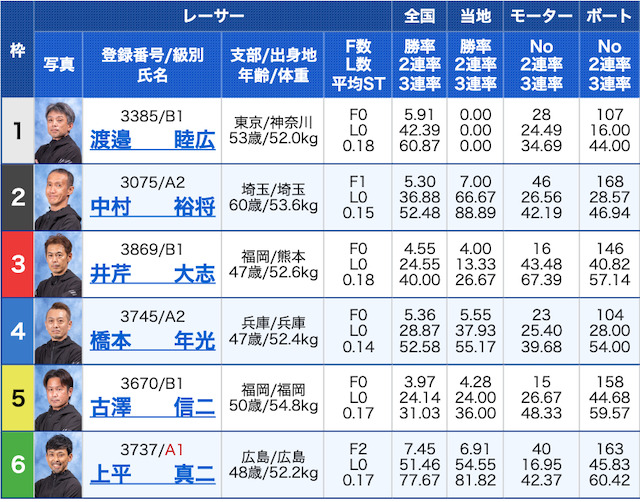 競艇オニアツ酒呑童子2レース目