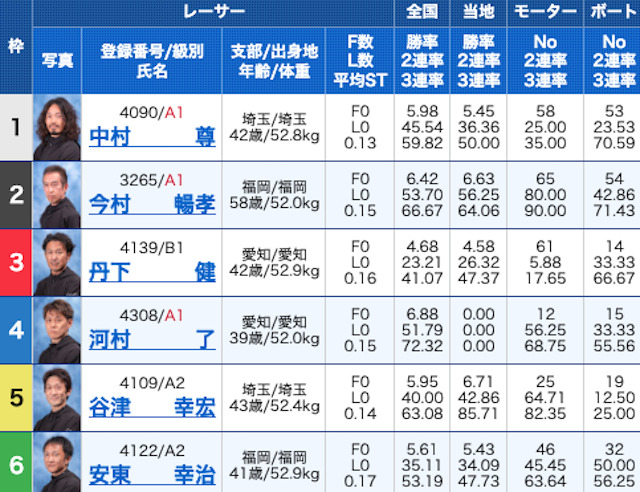 ボートクロニクル2023年5月15日無料予想出走表