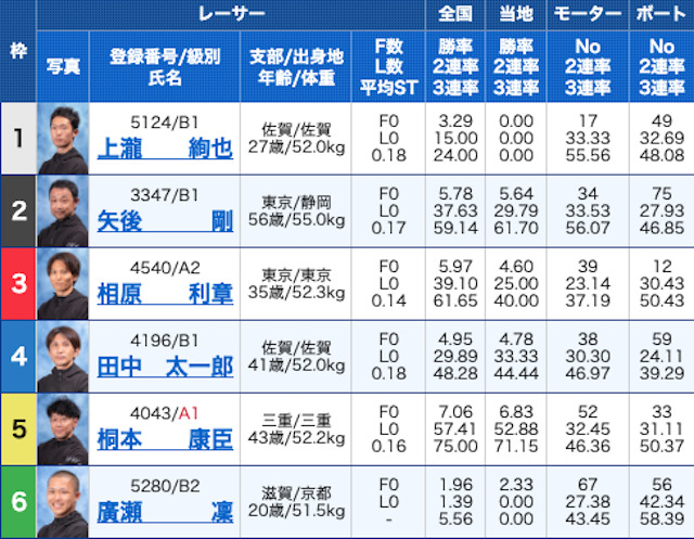 ボートパイレーツ2023年5月17日無料予想出走表