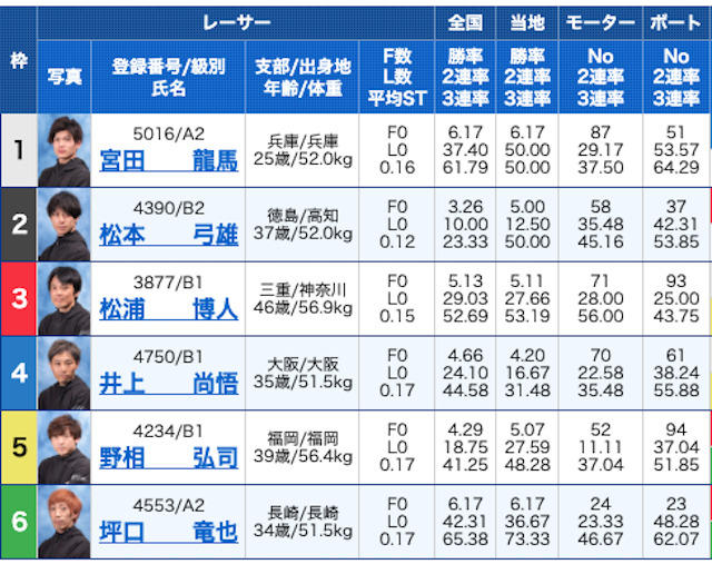 競艇ジャブジャブ2023年5月25日有料予想住之江5R買い目