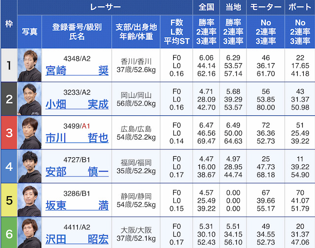 2023年06月08日下関6R出走表