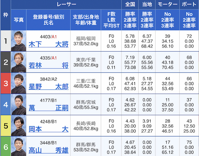 2023年03月15日児島6R出走表