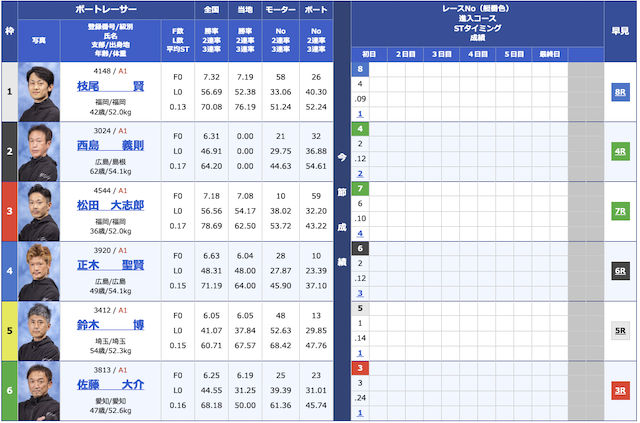 2024年1月19日平和島12Rの出走表