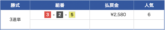 2月2日の多摩川競艇9レースの結果の画像